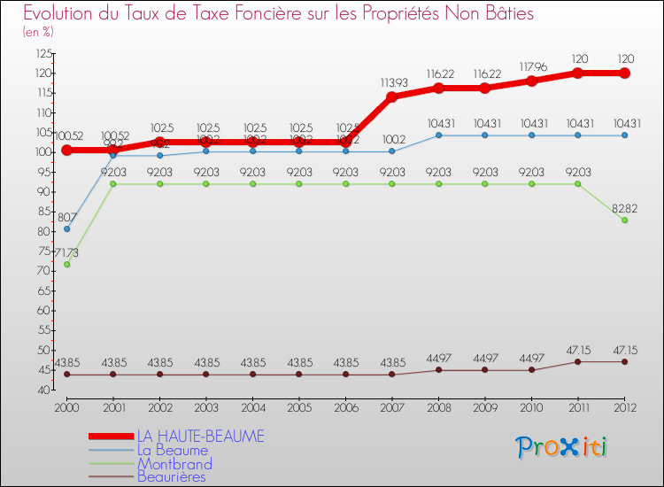 Evolution du taux de la taxe foncière sur les immeubles et terrains non batis pour LA HAUTE-BEAUME et les communes proches de 2000 à 2012 Comparaison des taux de la taxe foncière sur les immeubles et terrains non batis pour LA HAUTE-BEAUME et les communes voisines de 2000 à 2012