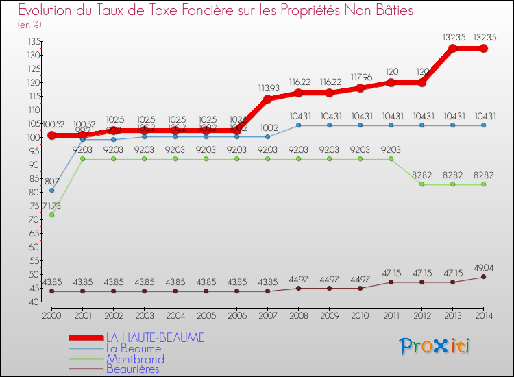 Evolution du taux de la taxe foncière sur les immeubles et terrains non batis pour LA HAUTE-BEAUME et les communes proches de 2000 à 2014 Comparaison des taux de la taxe foncière sur les immeubles et terrains non batis pour LA HAUTE-BEAUME et les communes voisines de 2000 à 2014
