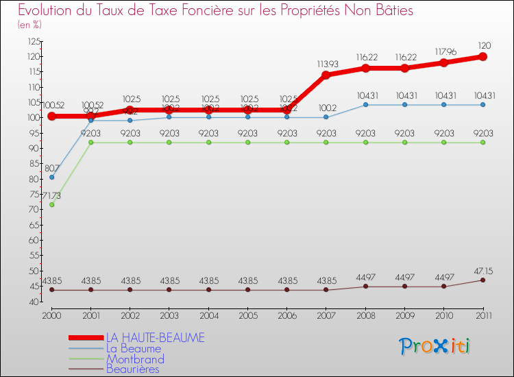 Evolution du taux de la taxe foncière sur les immeubles et terrains non batis pour LA HAUTE-BEAUME et les communes proches Comparaison des taux de la taxe foncière sur les immeubles et terrains non batis pour LA HAUTE-BEAUME et les communes voisines