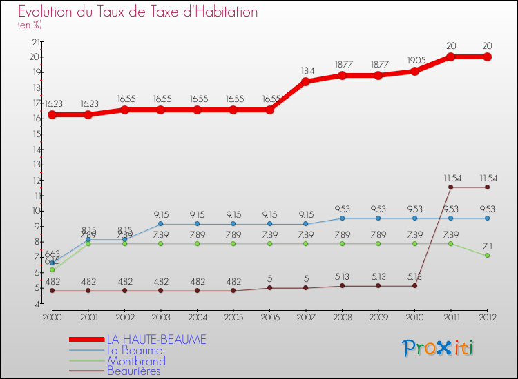 Evolution du taux de la taxe d'habitation pour LA HAUTE-BEAUME et les communes proches Comparaison des taux de la taxe d'habitation pour LA HAUTE-BEAUME et les communes voisines