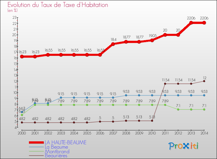 Evolution du taux de la taxe d'habitation pour LA HAUTE-BEAUME et les communes proches de 2000 à 2014 Comparaison des taux de la taxe d'habitation pour LA HAUTE-BEAUME et les communes voisines de 2000 à 2014