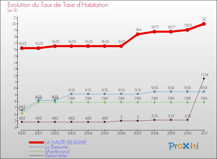 Evolution du taux de la taxe d'habitation pour LA HAUTE-BEAUME et les communes proches Comparaison des taux de la taxe d'habitation pour LA HAUTE-BEAUME et les communes voisines