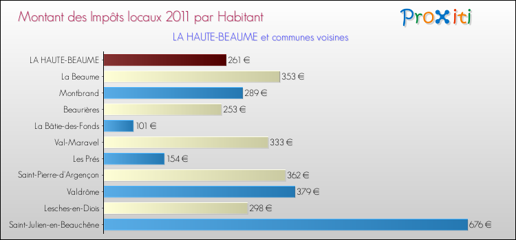Montant des impôts locaux par Habitant pour LA HAUTE-BEAUME et les communes proches Comparaison des impôts locaux par habitant pour LA HAUTE-BEAUME et les communes voisines