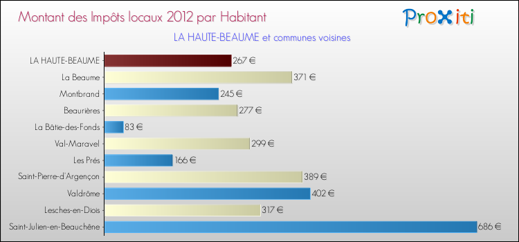 Montant des impôts locaux par Habitant pour LA HAUTE-BEAUME et les communes proches Comparaison des impôts locaux par habitant pour LA HAUTE-BEAUME et les communes voisines