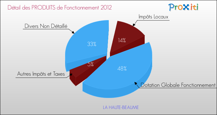 Décomposition du Budget de Fonctionnement 2012 de la commune de LA HAUTE-BEAUME Budget de Fonctionnement 2012 pour la commune de LA HAUTE-BEAUME