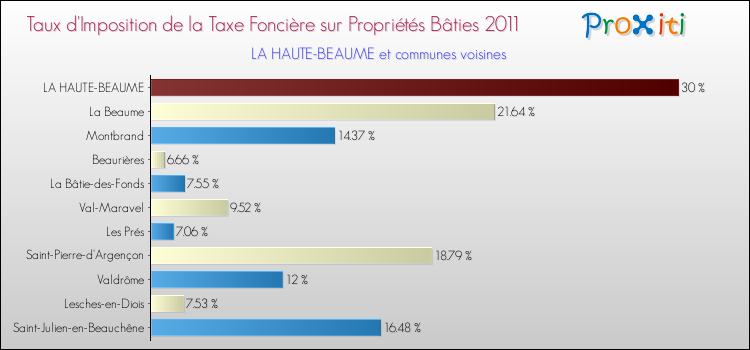 Taux d'imposition de la taxe foncière sur le bati 2011 pour LA HAUTE-BEAUME et les communes proches Comparaison des taux d'imposition de la taxe foncière sur le bati 2011 pour LA HAUTE-BEAUME et les communes voisines