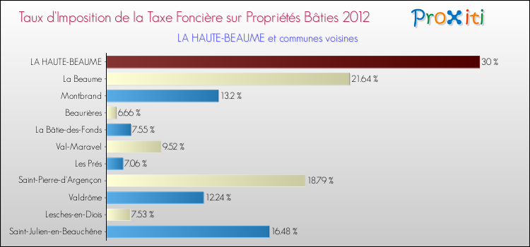Taux d'imposition de la taxe foncière sur le bati 2012 pour LA HAUTE-BEAUME et les communes proches Comparaison des taux d'imposition de la taxe foncière sur le bati 2012 pour LA HAUTE-BEAUME et les communes voisines