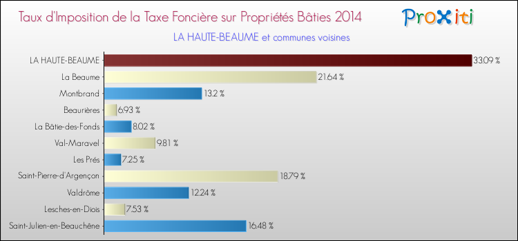 Taux d'imposition de la taxe foncière sur le bati 2014 pour LA HAUTE-BEAUME et les communes proches Comparaison des taux d'imposition de la taxe foncière sur le bati 2014 pour LA HAUTE-BEAUME et les communes voisines