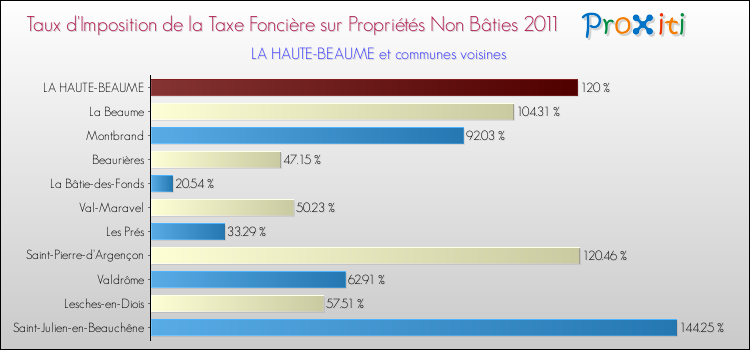 Taux d'imposition de la taxe foncière sur les immeubles et terrains non batis 2011 pour LA HAUTE-BEAUME et les communes proches Comparaison des taux d'imposition de la taxe foncière sur les immeubles et terrains non batis 2011 pour LA HAUTE-BEAUME et les communes voisines