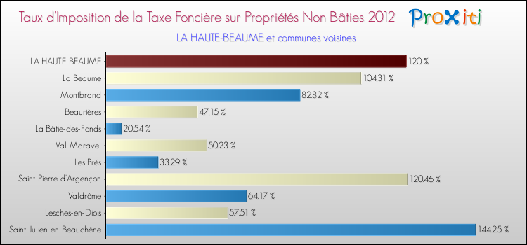 Taux d'imposition de la taxe foncière sur les immeubles et terrains non batis 2012 pour LA HAUTE-BEAUME et les communes proches Comparaison des taux d'imposition de la taxe foncière sur les immeubles et terrains non batis 2012 pour LA HAUTE-BEAUME et les communes voisines