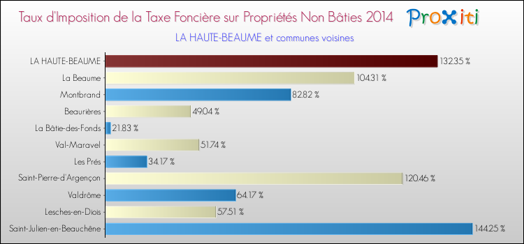Taux d'imposition de la taxe foncière sur les immeubles et terrains non batis 2014 pour LA HAUTE-BEAUME et les communes proches Comparaison des taux d'imposition de la taxe foncière sur les immeubles et terrains non batis 2014 pour LA HAUTE-BEAUME et les communes voisines