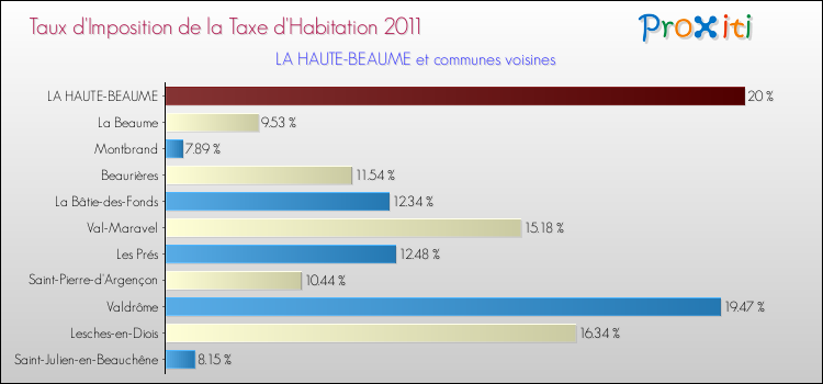 Taux d'imposition de la taxe d'habitation 2011 pour LA HAUTE-BEAUME et les communes proches Comparaison des taux d'imposition de la taxe d'habitation 2011 pour LA HAUTE-BEAUME et les communes voisines