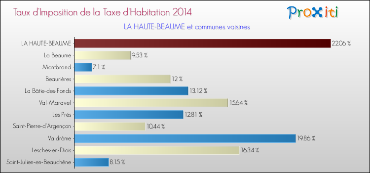 Taux d'imposition de la taxe d'habitation 2014 pour LA HAUTE-BEAUME et les communes proches Comparaison des taux d'imposition de la taxe d'habitation 2014 pour LA HAUTE-BEAUME et les communes voisines