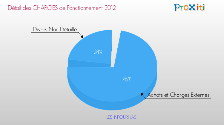 Décomposition des Charges de Fonctionnement 2012 de la commune de LES INFOURNAS Charges de Fonctionnement 2012 pour la commune de LES INFOURNAS