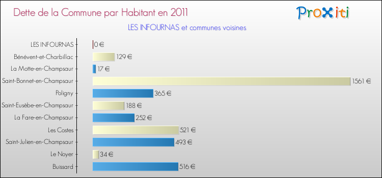 Dette par habitant de la commune en 2011 pour LES INFOURNAS et les communes proches Comparaison de la dette par habitant de la commune en 2011 pour LES INFOURNAS et les communes voisines