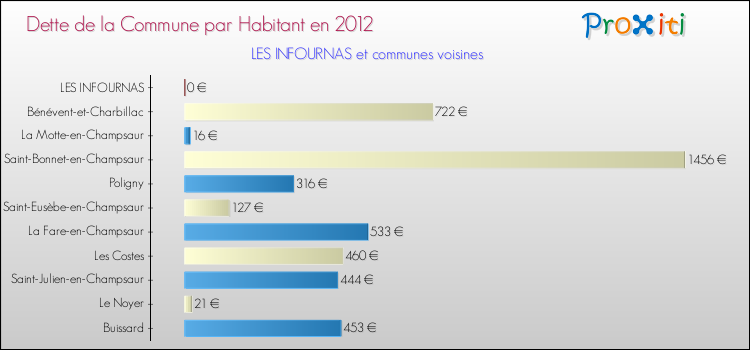 Dette par habitant de la commune en 2012 pour LES INFOURNAS et les communes proches Comparaison de la dette par habitant de la commune en 2012 pour LES INFOURNAS et les communes voisines