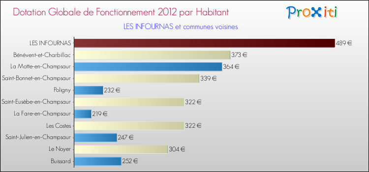 Montant des dotations globales de fonctionnement DGF par Habitant pour LES INFOURNAS et les communes proches Comparaison des des dotations globales de fonctionnement DGF par habitant pour LES INFOURNAS et les communes voisines