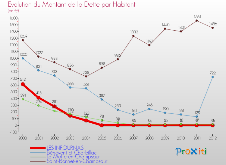 Evolution de la dette par habitant pour la commune de LES INFOURNAS et les communes proches de 2000 à 2012 Comparaison de la dette par habitant pour LES INFOURNAS et les communes voisines de 2000 à 2012