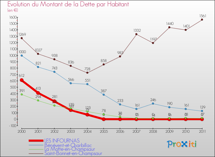 Evolution de la dette par habitant pour la commune de LES INFOURNAS et les communes proches Comparaison de la dette par habitant pour LES INFOURNAS et les communes voisines