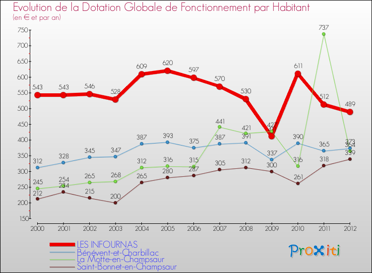 Evolution et montant de la dotation globale de fonctionnement par Habitant pour LES INFOURNAS et les communes proches Comparaison des dotations globales de fonctionnement par habitant pour LES INFOURNAS et les communes voisines