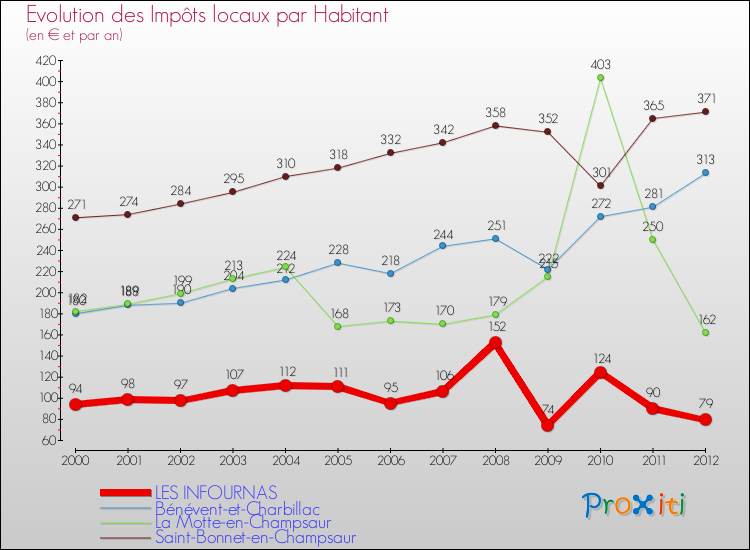 Evolution et montant des impôts locaux par Habitant pour LES INFOURNAS et les communes proches Comparaison des impôts locaux par habitant pour LES INFOURNAS et les communes voisines