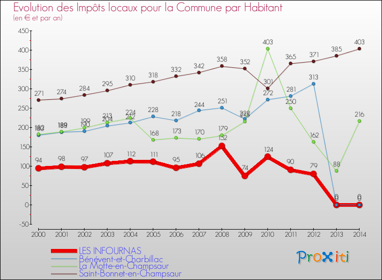 Evolution et montant des impôts locaux par Habitant pour LES INFOURNAS et les communes proches de 2000 à 2014 Comparaison des impôts locaux par habitant pour LES INFOURNAS et les communes voisines de 2000 à 2014