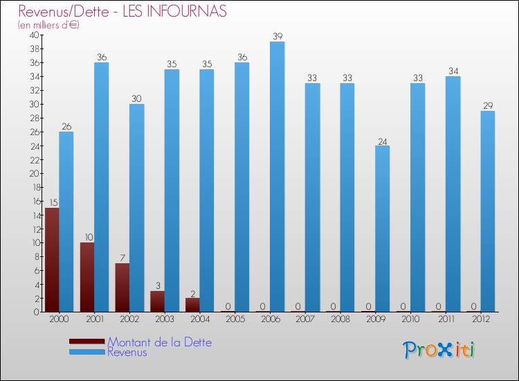 Evolution comparée de la dette et des revenus pour la commune de LES INFOURNAS de 2000 à 2012 Comparaison de la dette et des revenus pour LES INFOURNAS de 2000 à 2012