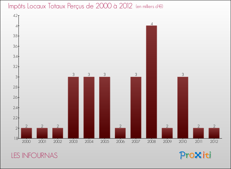 Evolution des Impôts Locaux pour la commune de LES INFOURNAS de 2000 à 2012 Evolution des Impôts Locaux pour LES INFOURNAS de 2000 à 2012