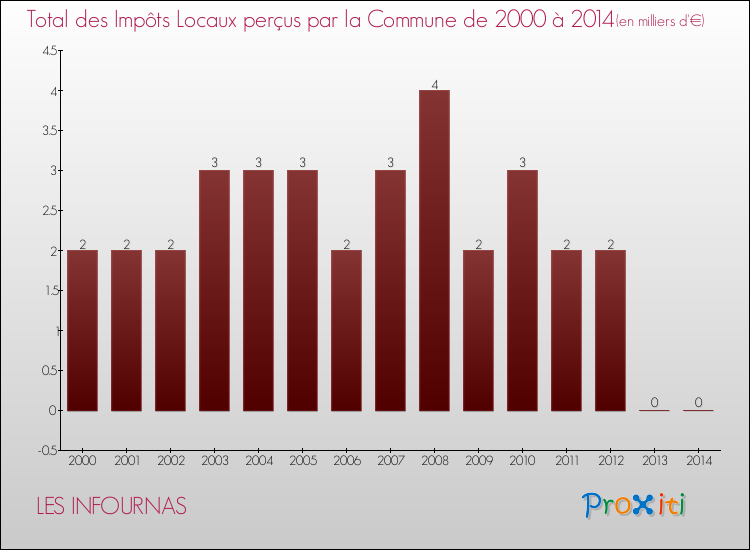 Evolution des Impôts Locaux pour la commune de LES INFOURNAS de 2000 à 2014 Evolution des Impôts Locaux pour LES INFOURNAS de 2000 à 2014