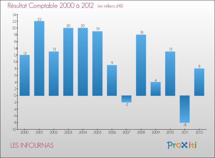 Evolution du résultat comptable pour la commune de LES INFOURNAS de 2000 à 2012 Evolution du résultat comptable pour LES INFOURNAS de 2000 à 2012