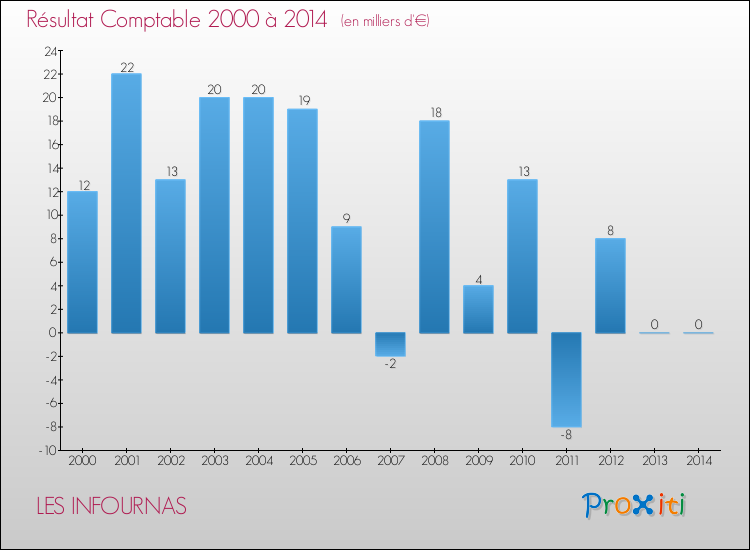 Evolution du résultat comptable pour la commune de LES INFOURNAS de 2000 à 2014 Evolution du résultat comptable pour LES INFOURNAS de 2000 à 2014