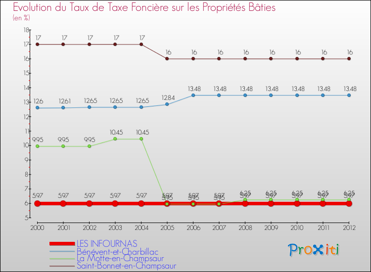 Evolution du taux de la taxe foncière sur le bati pour LES INFOURNAS et les communes proches de 2000 à 2012 Comparaison des taux de taxe foncière sur le bati pour LES INFOURNAS et les communes voisines de 2000 à 2012