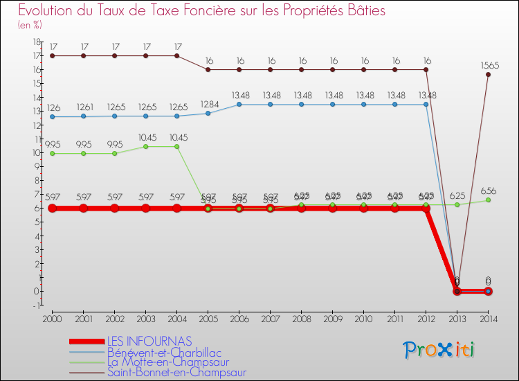 Evolution du taux de la taxe foncière sur le bati pour LES INFOURNAS et les communes proches de 2000 à 2014 Comparaison des taux de taxe foncière sur le bati pour LES INFOURNAS et les communes voisines de 2000 à 2014