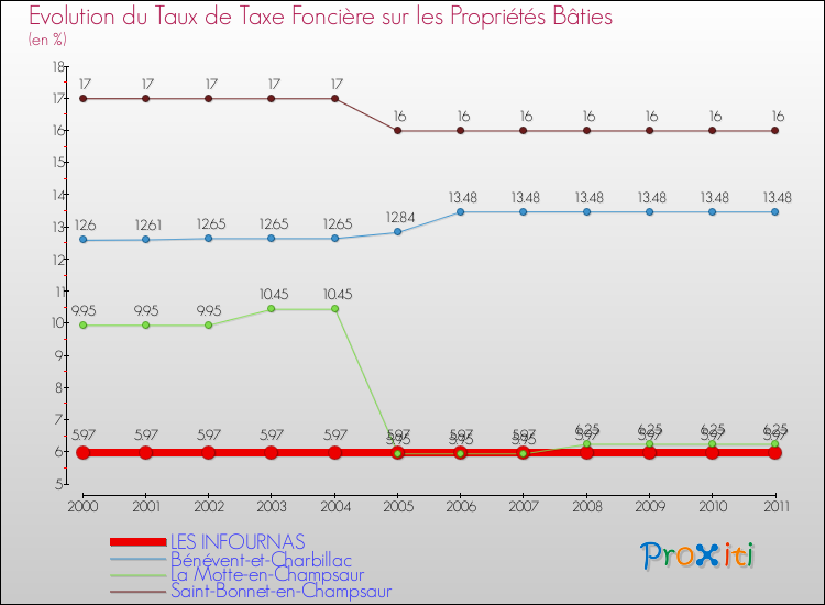Evolution du taux de la taxe foncière sur le bati pour LES INFOURNAS et les communes proches Comparaison des taux de taxe foncière sur le bati pour LES INFOURNAS et les communes voisines