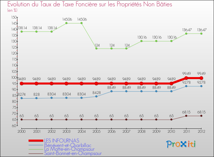 Evolution du taux de la taxe foncière sur les immeubles et terrains non batis pour LES INFOURNAS et les communes proches de 2000 à 2012 Comparaison des taux de la taxe foncière sur les immeubles et terrains non batis pour LES INFOURNAS et les communes voisines de 2000 à 2012