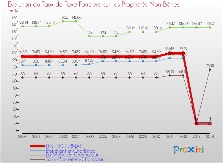 Evolution du taux de la taxe foncière sur les immeubles et terrains non batis pour LES INFOURNAS et les communes proches de 2000 à 2014 Comparaison des taux de la taxe foncière sur les immeubles et terrains non batis pour LES INFOURNAS et les communes voisines de 2000 à 2014