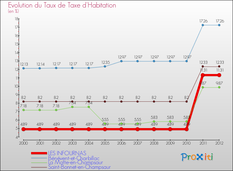 Evolution du taux de la taxe d'habitation pour LES INFOURNAS et les communes proches Comparaison des taux de la taxe d'habitation pour LES INFOURNAS et les communes voisines