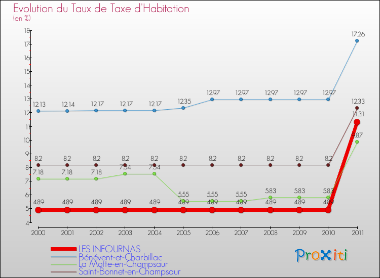 Evolution du taux de la taxe d'habitation pour LES INFOURNAS et les communes proches Comparaison des taux de la taxe d'habitation pour LES INFOURNAS et les communes voisines