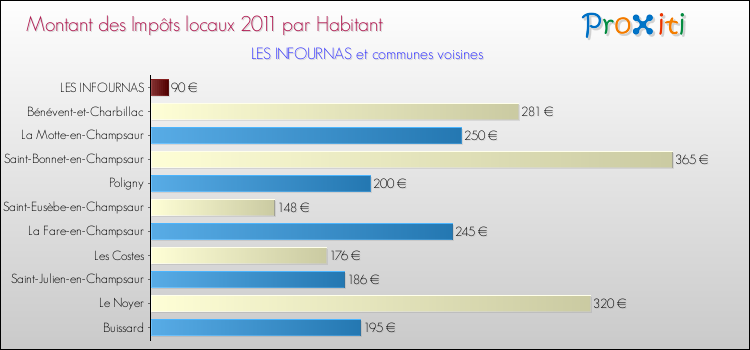 Montant des impôts locaux par Habitant pour LES INFOURNAS et les communes proches Comparaison des impôts locaux par habitant pour LES INFOURNAS et les communes voisines