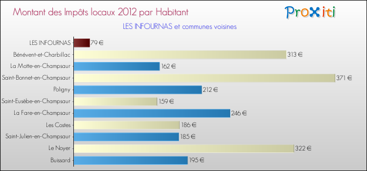 Montant des impôts locaux par Habitant pour LES INFOURNAS et les communes proches Comparaison des impôts locaux par habitant pour LES INFOURNAS et les communes voisines
