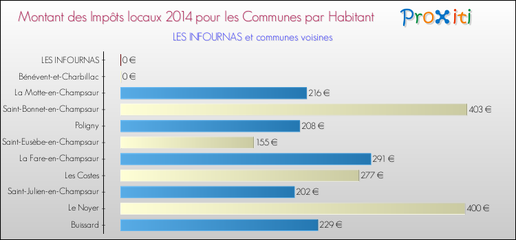 Montant des impôts locaux par Habitant pour LES INFOURNAS et les communes proches en 2014 Comparaison des impôts locaux par habitant pour LES INFOURNAS et les communes voisines en 2014