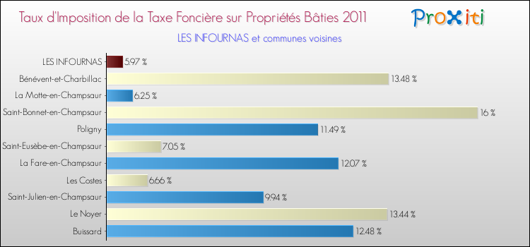 Taux d'imposition de la taxe foncière sur le bati 2011 pour LES INFOURNAS et les communes proches Comparaison des taux d'imposition de la taxe foncière sur le bati 2011 pour LES INFOURNAS et les communes voisines