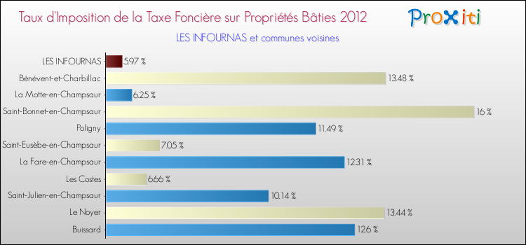 Taux d'imposition de la taxe foncière sur le bati 2012 pour LES INFOURNAS et les communes proches Comparaison des taux d'imposition de la taxe foncière sur le bati 2012 pour LES INFOURNAS et les communes voisines