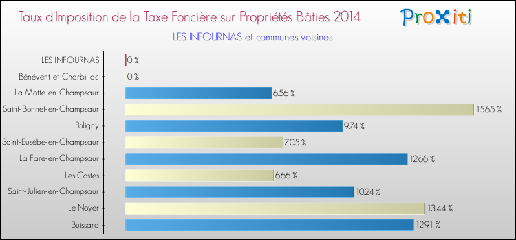 Taux d'imposition de la taxe foncière sur le bati 2014 pour LES INFOURNAS et les communes proches Comparaison des taux d'imposition de la taxe foncière sur le bati 2014 pour LES INFOURNAS et les communes voisines