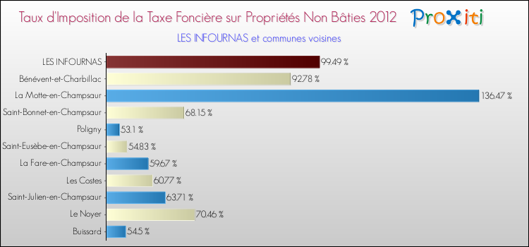 Taux d'imposition de la taxe foncière sur les immeubles et terrains non batis 2012 pour LES INFOURNAS et les communes proches Comparaison des taux d'imposition de la taxe foncière sur les immeubles et terrains non batis 2012 pour LES INFOURNAS et les communes voisines