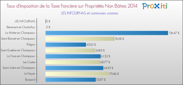 Taux d'imposition de la taxe foncière sur les immeubles et terrains non batis 2014 pour LES INFOURNAS et les communes proches Comparaison des taux d'imposition de la taxe foncière sur les immeubles et terrains non batis 2014 pour LES INFOURNAS et les communes voisines