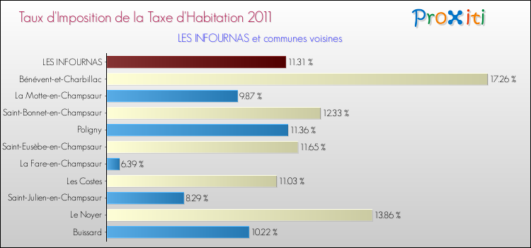 Taux d'imposition de la taxe d'habitation 2011 pour LES INFOURNAS et les communes proches Comparaison des taux d'imposition de la taxe d'habitation 2011 pour LES INFOURNAS et les communes voisines