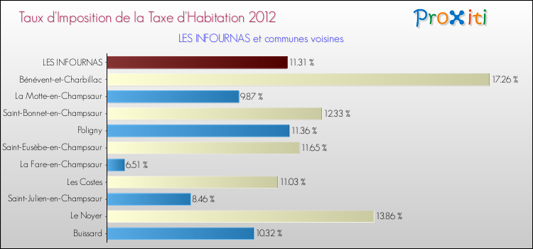 Taux d'imposition de la taxe d'habitation 2012 pour LES INFOURNAS et les communes proches Comparaison des taux d'imposition de la taxe d'habitation 2012 pour LES INFOURNAS et les communes voisines