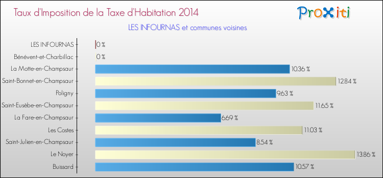 Taux d'imposition de la taxe d'habitation 2014 pour LES INFOURNAS et les communes proches Comparaison des taux d'imposition de la taxe d'habitation 2014 pour LES INFOURNAS et les communes voisines