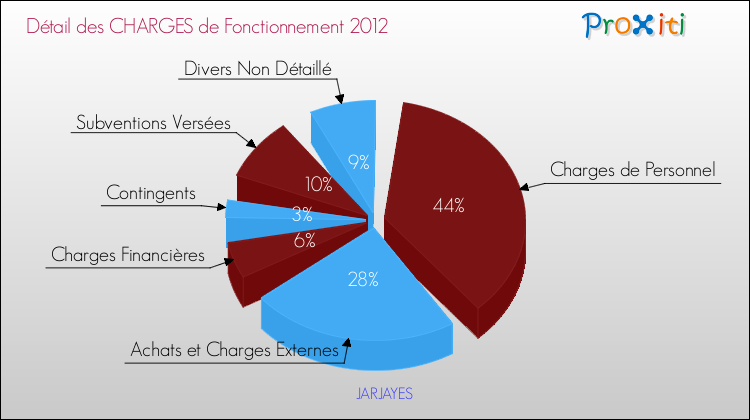Décomposition des Charges de Fonctionnement 2012 de la commune de JARJAYES Charges de Fonctionnement 2012 pour la commune de JARJAYES